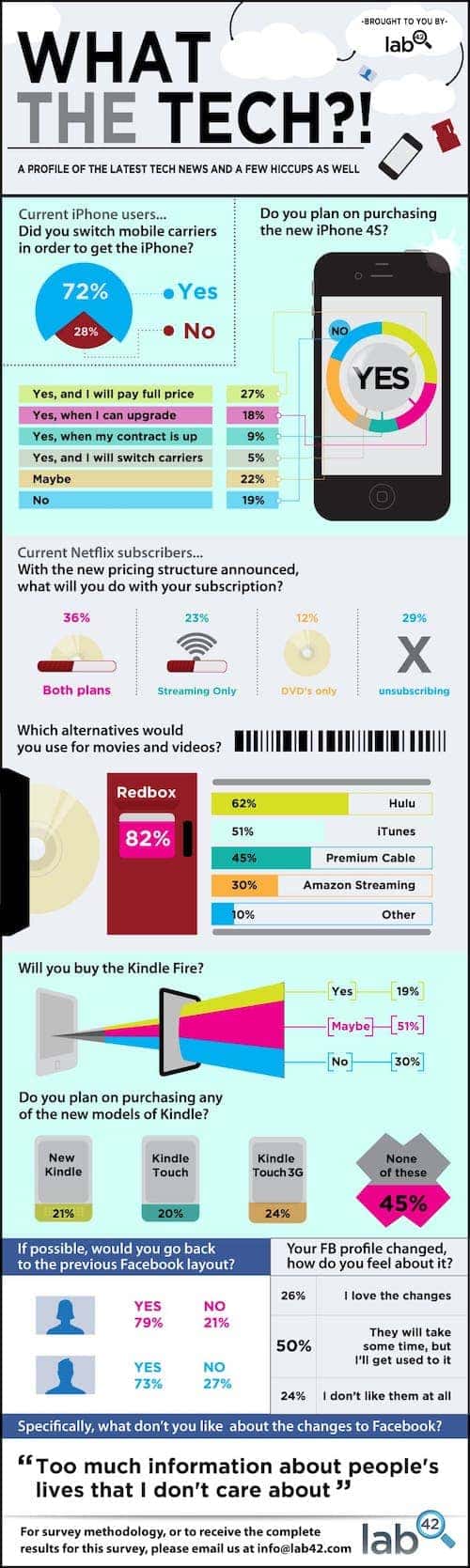 Lab42 Tech Infographic